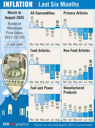 Wholesale price inflation rises to 4-month high of 0.52% in August