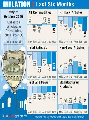 Wholesale inflation declines to 27-month low of (-) 1.21% in Oct