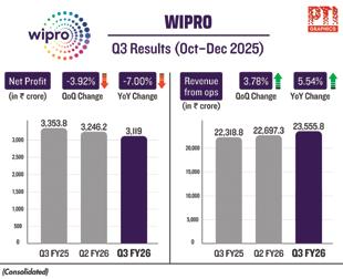 Wipro Dec qtr net profit falls 7% to ₹3,119 cr