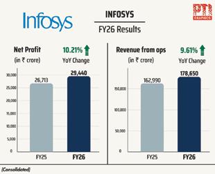 Infosys Q4 net profit up 21% to ₹8,501 cr, guides 1.5-3.5% revenue growth for FY27
