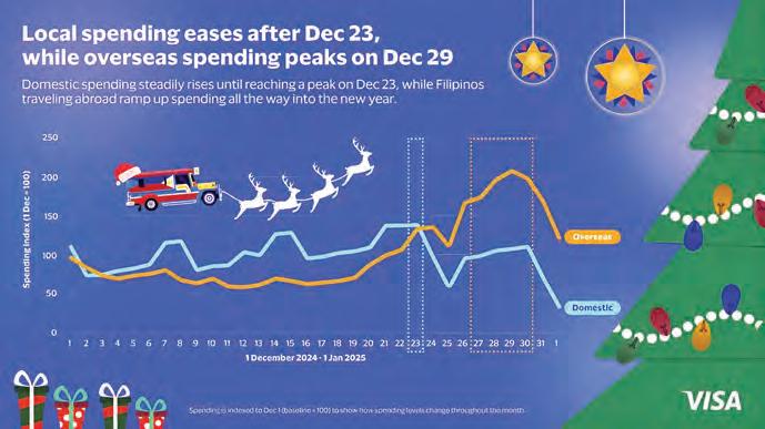Visa holiday spend trends: How Filipinos pay during Christmas