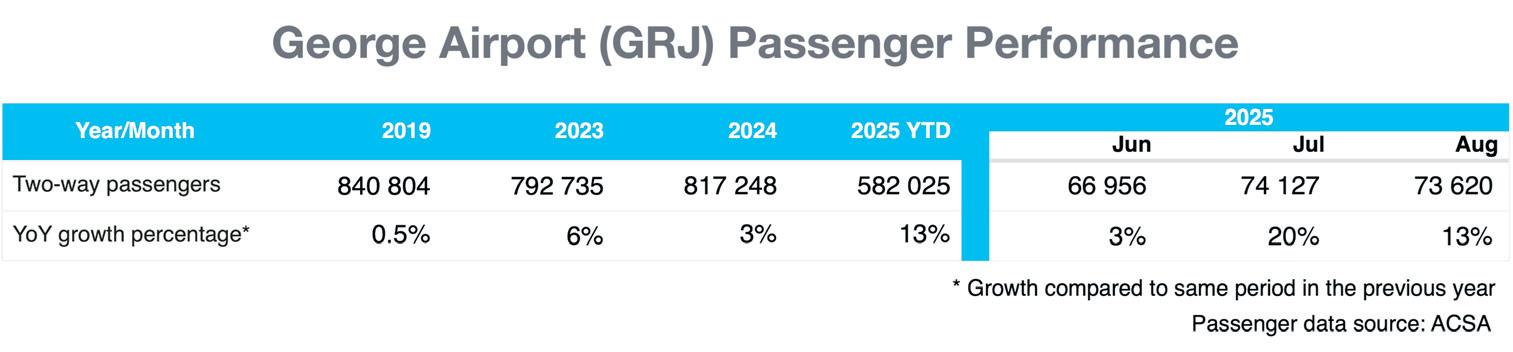George Airport passenger numbers up 13% year-on-year