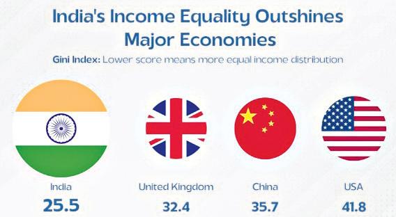 World Bank: India ranks fourth in equality