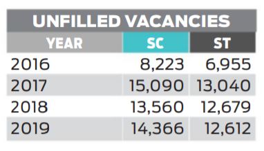 Backlog of SC/ST list vacancies in Central ministries doubles in 4 years