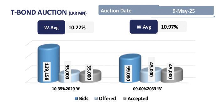 Yield curve remains stable amidst measured activity