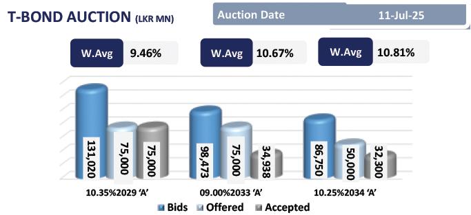 CBSL holds policy rate steady; modest uptick in secondary market activity
