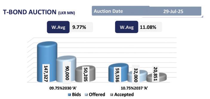 Buying interest returns, long tenors see foreign demand