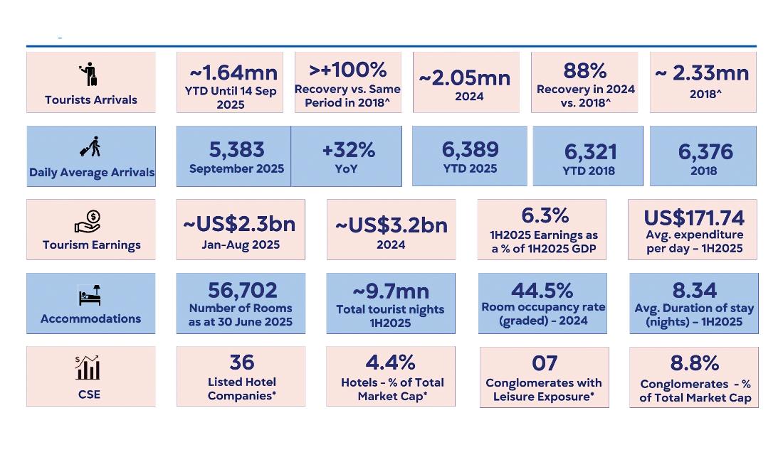 Tourist arrivals to reach all-time high: CT Smith Securities