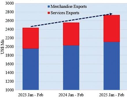 Export earnings hit $ 1.38 b in February driven by services growth