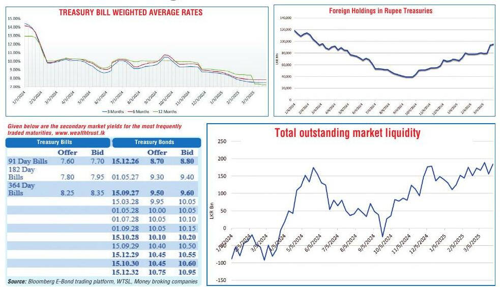 Secondary Bond market yields increase