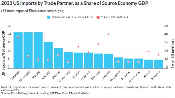 Fitch says US tariffs reach levels transforming global economic outlook, raising recession risks