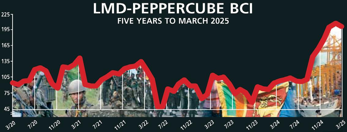 Biz confidence dips