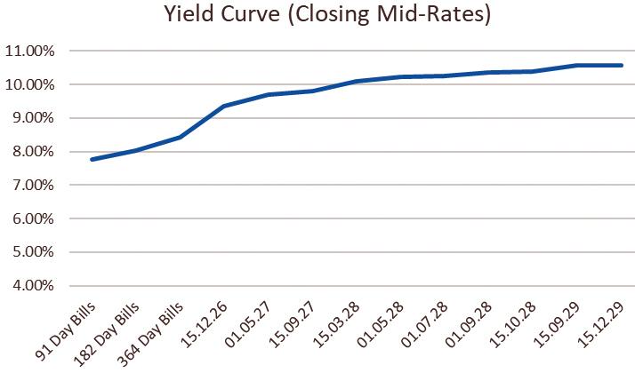 Liquidity jumps to 4-year high; rupee weakens