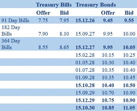 Secondary Bond market yields continue to climb; activity grinds to standstill