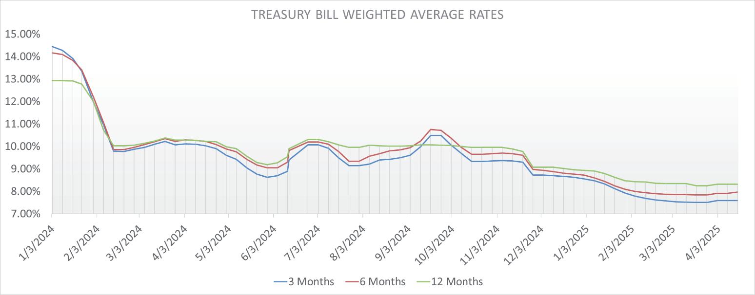 Secondary Bond market range-bound