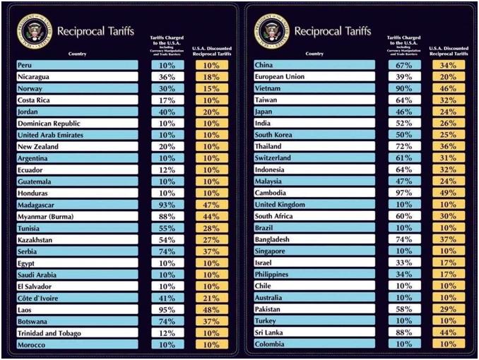 US reciprocal tariffs and Sri Lanka's economy