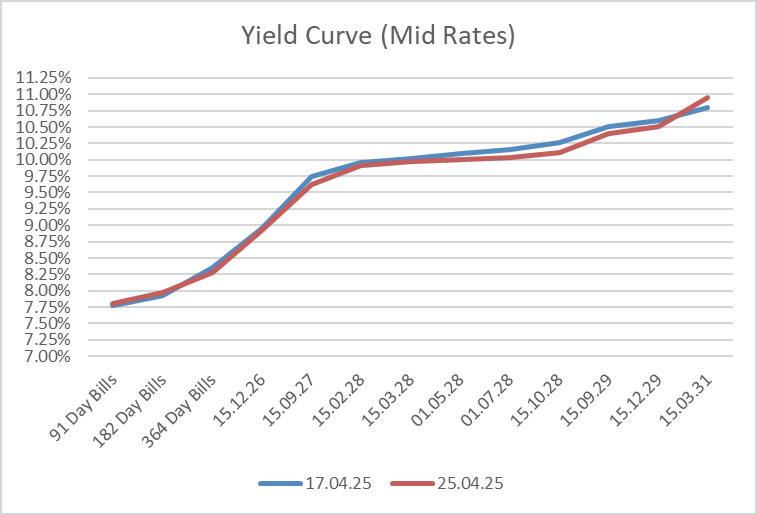 Secondary Bond market yields close down on renewed buying interest