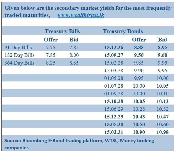 Rs. 155 b Treasury Bond auction fully subscribed
