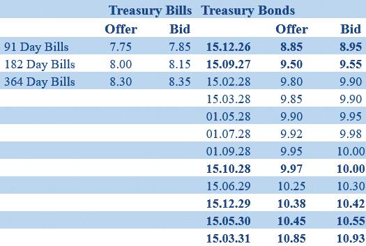 T-bill auction fully subscribed; rates record mixed results