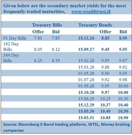 Secondary Bond market yields edge up marginally