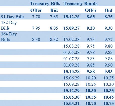 Secondary Bond market yields consolidate ahead of T-Bond auction