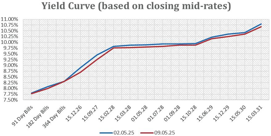 Secondary bond market yields see-saw; close down
