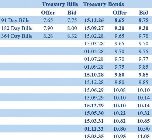 Secondary Bond market rallies; yields drop