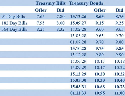 Secondary bond market yields increase further