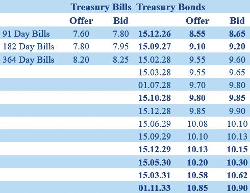 Secondary Bond market yields close down
