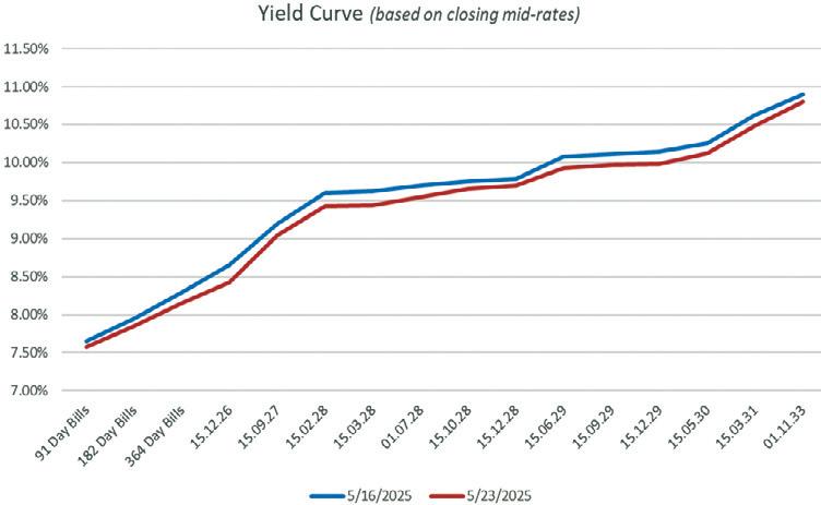 Secondary Bond market yields drop following Policy Rate cut