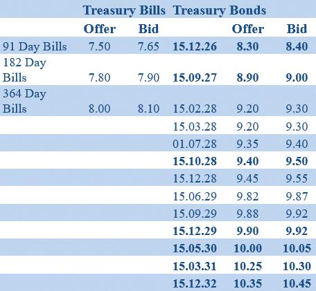 Secondary Bond market starts off strong; Yields nosedive