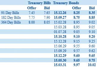 Secondary bond market continues to rally; yields in free-fall