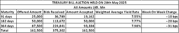 Secondary Bond market yields continue to decrease ahead of T-Bond auction