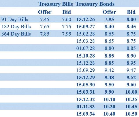 Secondary bond market yields consolidate ahead of back-to-back auctions