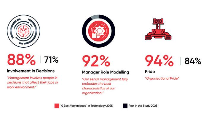 Great Place to Work unveils "Sri Lanka's 10 Best Workplaces in Technology Industry for 2025"