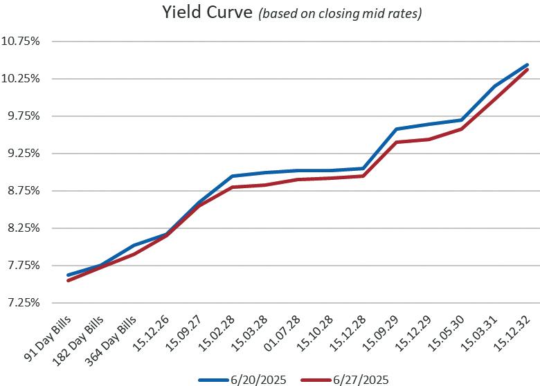 Secondary Bond market yields see-saw; Close down on robust recovery