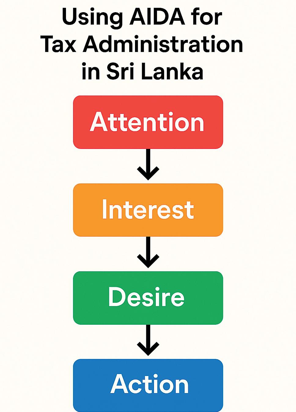 From awareness to action: Applying marketing principles to transform tax administration in Sri Lanka
