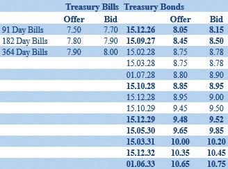 Secondary Bond market consolidates; activity subdued