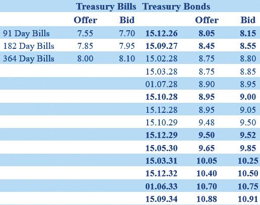 Secondary bond market yields edge up marginally