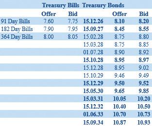 Secondary Bond market yields remain broadly unchanged