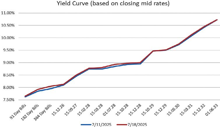 Bond market sentiment turns dull