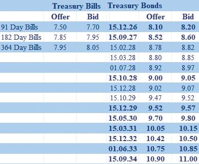Secondary Bond market yields edge up; activity remains muted