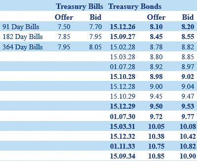 Secondary Bond market activity increases across yield curve