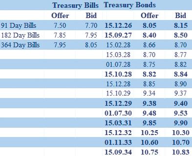Yields steady; activity zooms in on short end of curve