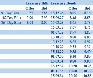 2032 rejected; 2035 almost fully accepted; bond auctions produce positive outcome