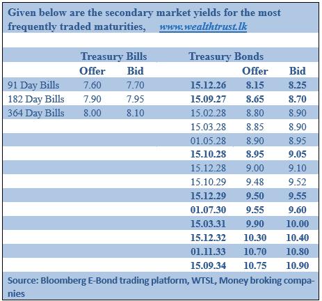 Secondary Bond market yields hold steady; activity subdued