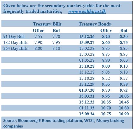 Liquidity surges to over Rs. 160 b; hits highest level in almost 3 months