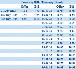 Foreigners continue to buy into Rupee treasuries; Value hits fresh high