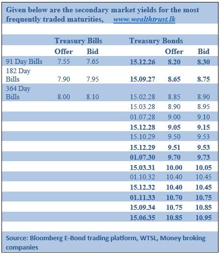 Secondary Bond market yields drop on US Fed rate cut announcement