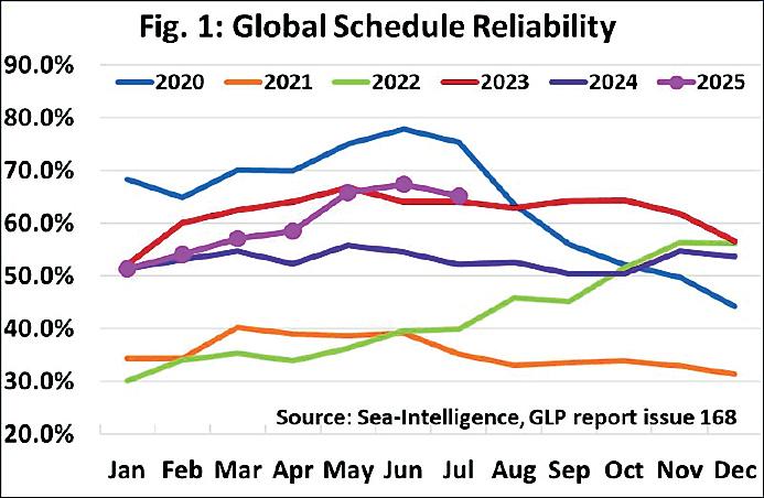 Global schedule reliability of shipping lines declines after six-month climb